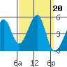 San Francisco Bar tide chart for Friday, September 20, 2024