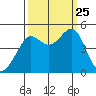 San Francisco Bar tide chart for Wednesday, September 25, 2024
