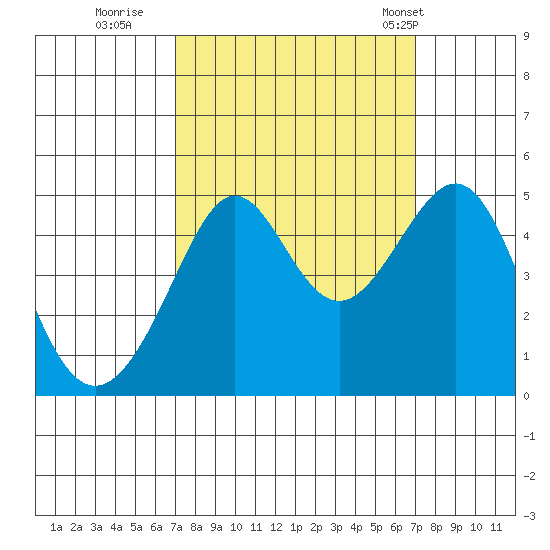 San Francisco Bar tide chart for Saturday, September 28, 2024