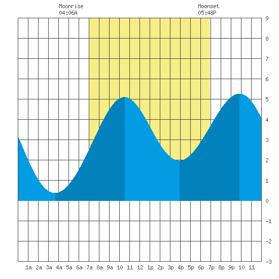 San Francisco Bar tide chart for Sunday, September 29, 2024