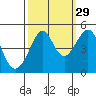 San Francisco Bar tide chart for Sunday, September 29, 2024