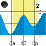 San Francisco Bar tide chart for Monday, September 2, 2024