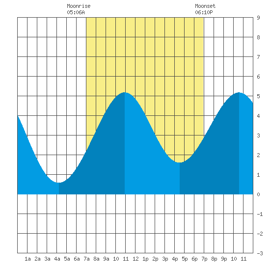 San Francisco Bar tide chart for Monday, September 30, 2024