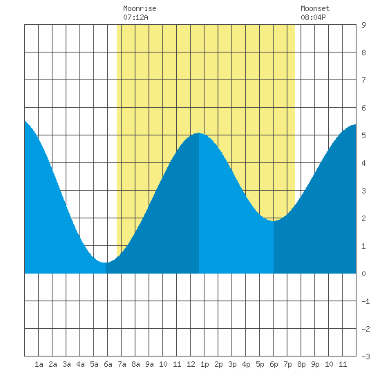 San Francisco Bar tide chart for Tuesday, September 3, 2024