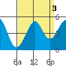 San Francisco Bar tide chart for Tuesday, September 3, 2024