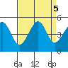 San Francisco Bar tide chart for Thursday, September 5, 2024