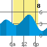 San Francisco Bar tide chart for Sunday, September 8, 2024