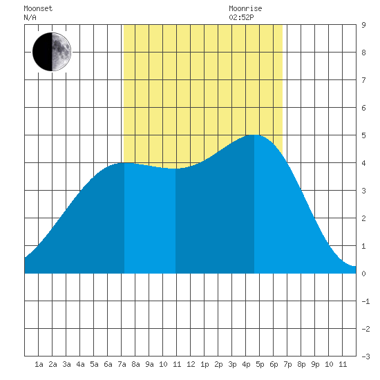 San Francisco Bar tide chart for Thursday, October 10, 2024
