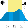 San Francisco Bar tide chart for Thursday, October 10, 2024