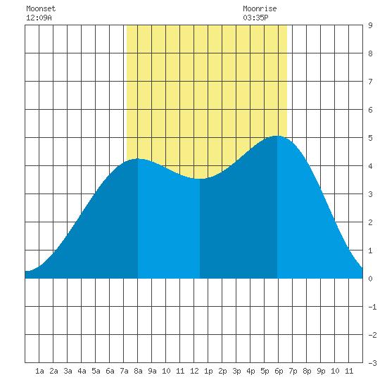 San Francisco Bar tide chart for Friday, October 11, 2024