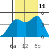 San Francisco Bar tide chart for Friday, October 11, 2024