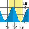 San Francisco Bar tide chart for Wednesday, October 16, 2024