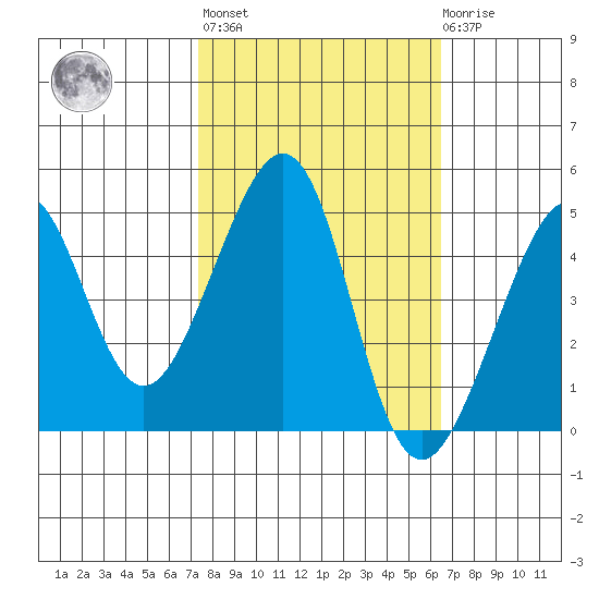 San Francisco Bar tide chart for Thursday, October 17, 2024