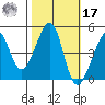 San Francisco Bar tide chart for Thursday, October 17, 2024