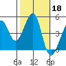 San Francisco Bar tide chart for Friday, October 18, 2024