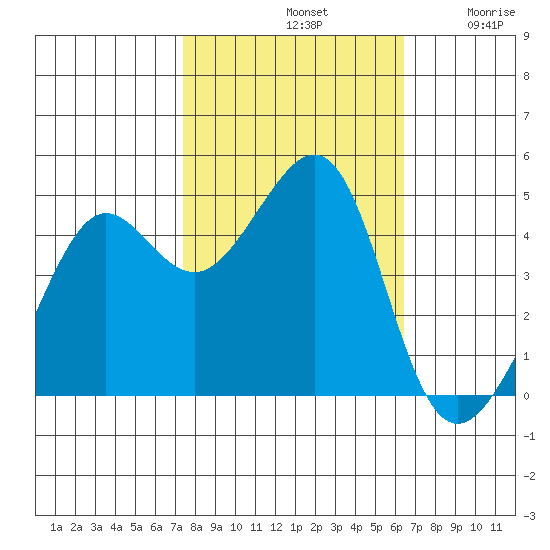 San Francisco Bar tide chart for Monday, October 21, 2024