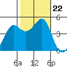 San Francisco Bar tide chart for Tuesday, October 22, 2024