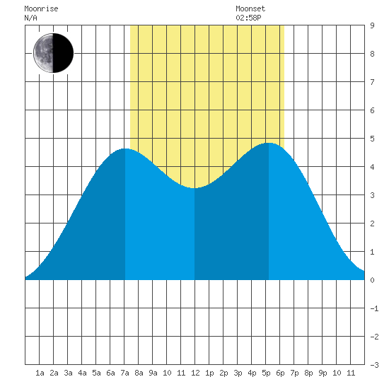 San Francisco Bar tide chart for Thursday, October 24, 2024