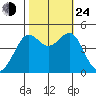 San Francisco Bar tide chart for Thursday, October 24, 2024