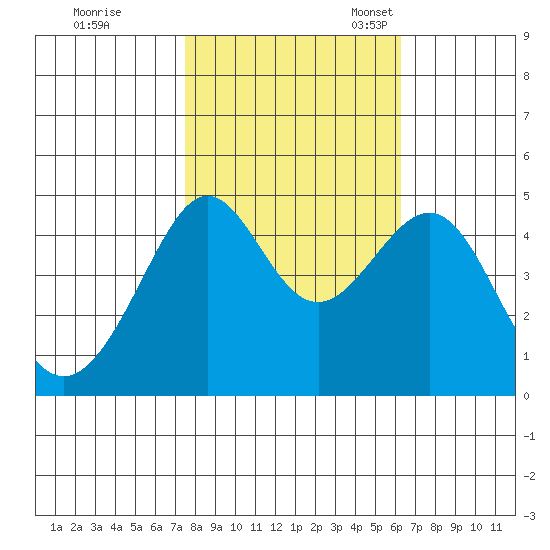 San Francisco Bar tide chart for Saturday, October 26, 2024