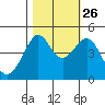 San Francisco Bar tide chart for Saturday, October 26, 2024