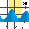San Francisco Bar tide chart for Monday, October 28, 2024