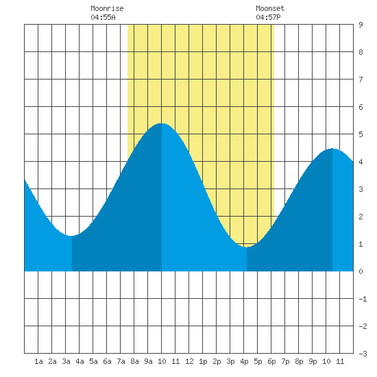 San Francisco Bar tide chart for Tuesday, October 29, 2024
