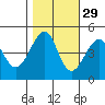 San Francisco Bar tide chart for Tuesday, October 29, 2024