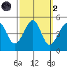 San Francisco Bar tide chart for Wednesday, October 2, 2024