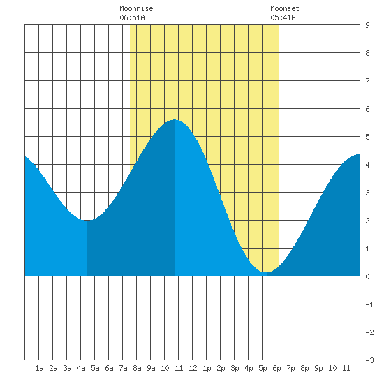 San Francisco Bar tide chart for Thursday, October 31, 2024