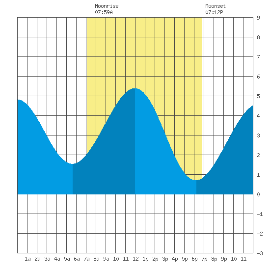 San Francisco Bar tide chart for Thursday, October 3, 2024
