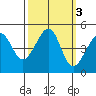 San Francisco Bar tide chart for Thursday, October 3, 2024