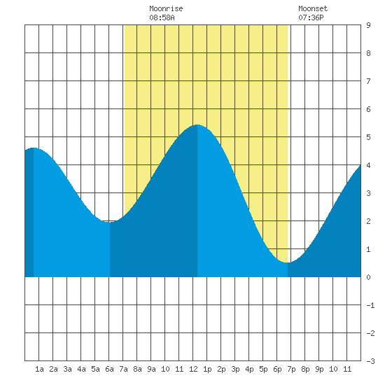 San Francisco Bar tide chart for Friday, October 4, 2024