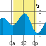 San Francisco Bar tide chart for Saturday, October 5, 2024