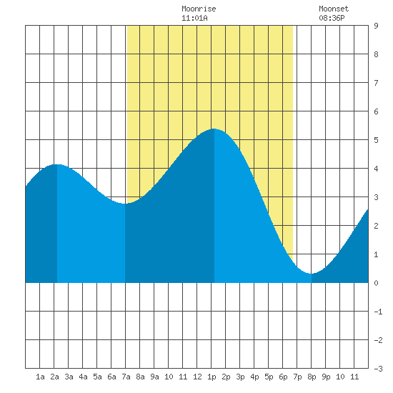 San Francisco Bar tide chart for Sunday, October 6, 2024