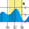 San Francisco Bar tide chart for Sunday, October 6, 2024