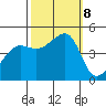 San Francisco Bar tide chart for Tuesday, October 8, 2024