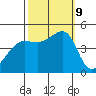 San Francisco Bar tide chart for Wednesday, October 9, 2024