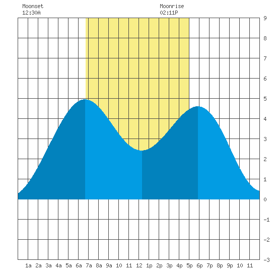 San Francisco Bar tide chart for Sunday, November 10, 2024