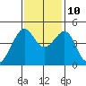San Francisco Bar tide chart for Sunday, November 10, 2024