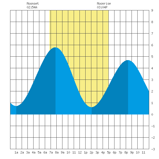 San Francisco Bar tide chart for Tuesday, November 12, 2024