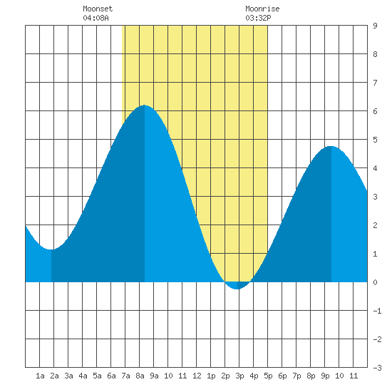 San Francisco Bar tide chart for Wednesday, November 13, 2024