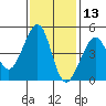 San Francisco Bar tide chart for Wednesday, November 13, 2024