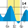 San Francisco Bar tide chart for Thursday, November 14, 2024