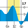 San Francisco Bar tide chart for Sunday, November 17, 2024
