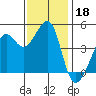 San Francisco Bar tide chart for Monday, November 18, 2024