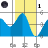 San Francisco Bar tide chart for Friday, November 1, 2024