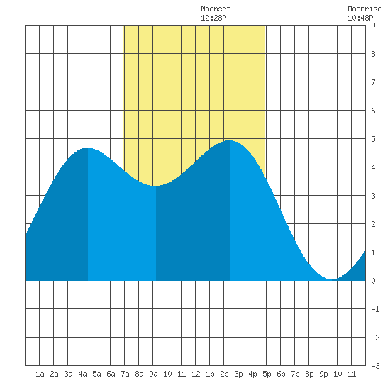 San Francisco Bar tide chart for Thursday, November 21, 2024
