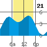 San Francisco Bar tide chart for Thursday, November 21, 2024