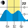 San Francisco Bar tide chart for Friday, November 22, 2024